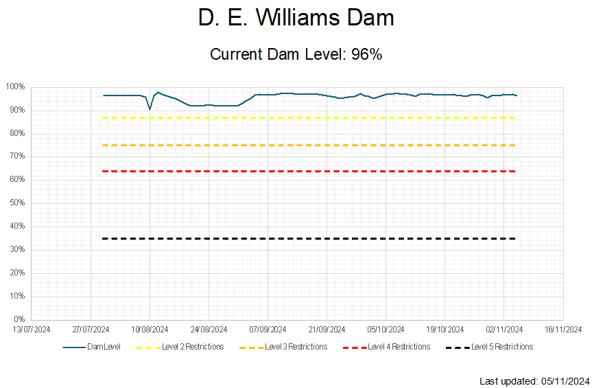 D.-E.-Williams-Dam-Level-05-11-2024.png