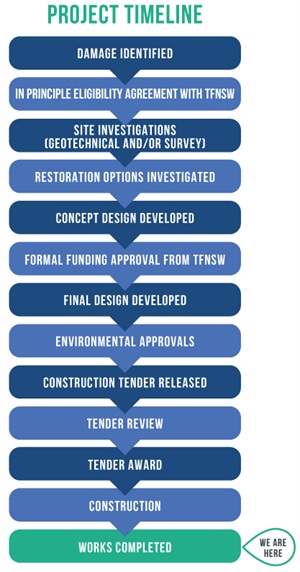 Project Timeline