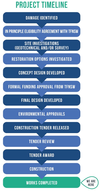 Project Timeline